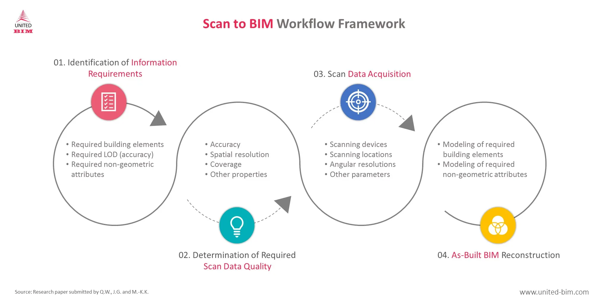 Scan to BIM Workflow Framework Infographic by United-BIM Scan to BIM Workflow Framework Infographic by United-BIM