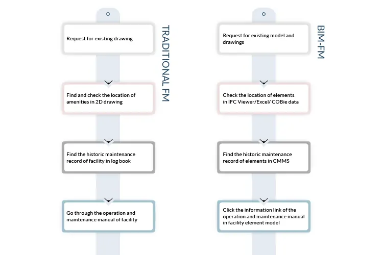 Traditional-Facility-Management-(FM)-vs-BIM-FM-Infographic-by-United-BIM Traditional-Facility-Management-(FM)-vs-BIM-FM-Infographic-by-United-BIM