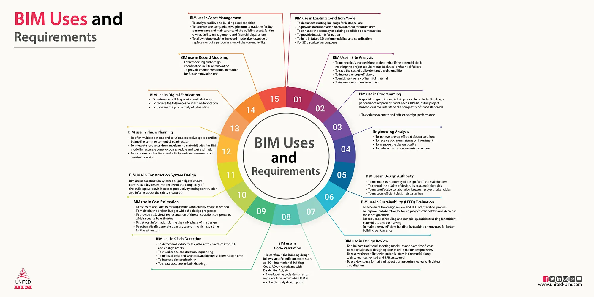 BIM uses and requirements_by DDC-NY BIM uses and requirements_by DDC-NY