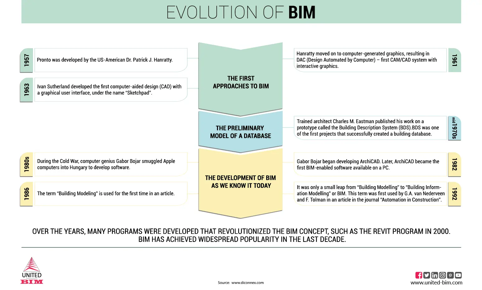 EVOLUTION OF BIM copy EVOLUTION OF BIM copy