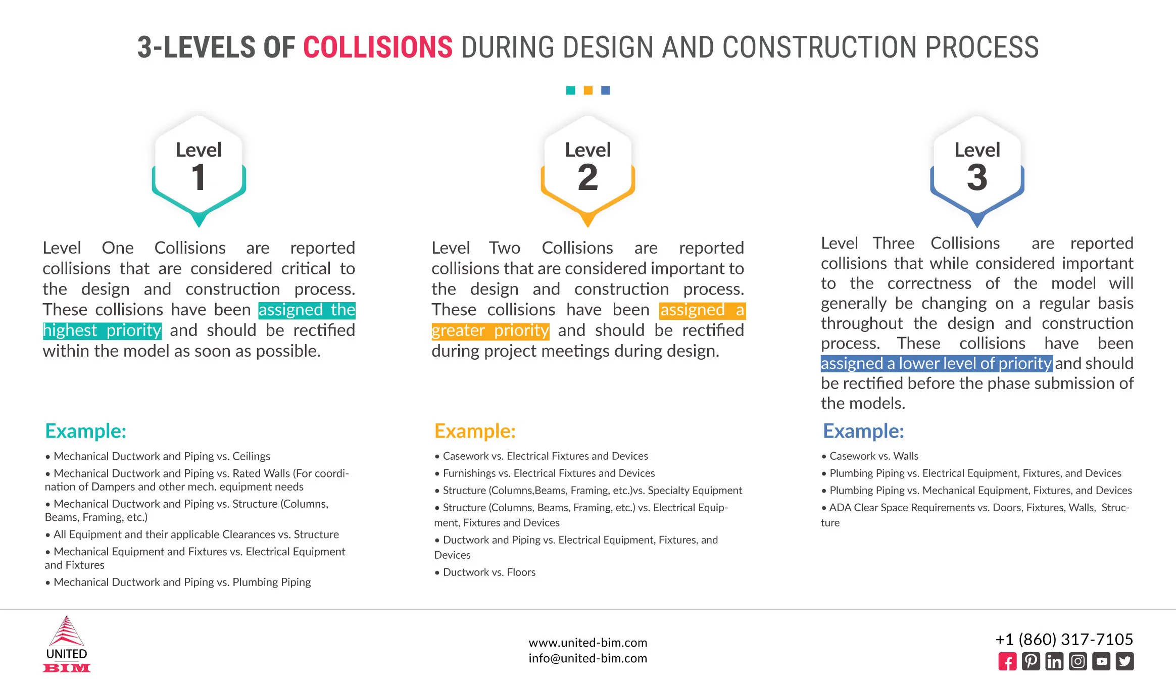 3-level-of-collision-during-design-and-construction-process