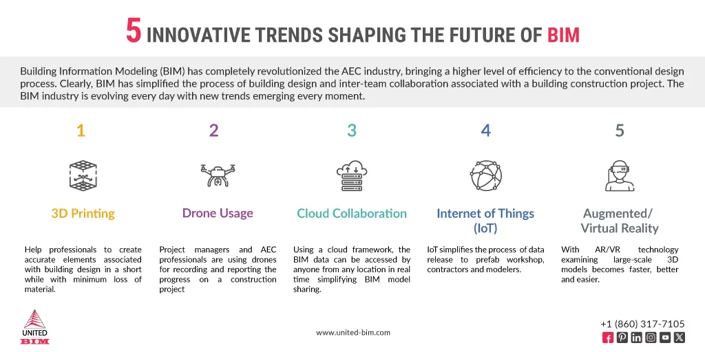 5-BIM-trends-shaping-the-future-of-BIM-technology 5-BIM-trends-shaping-the-future-of-BIM-technology