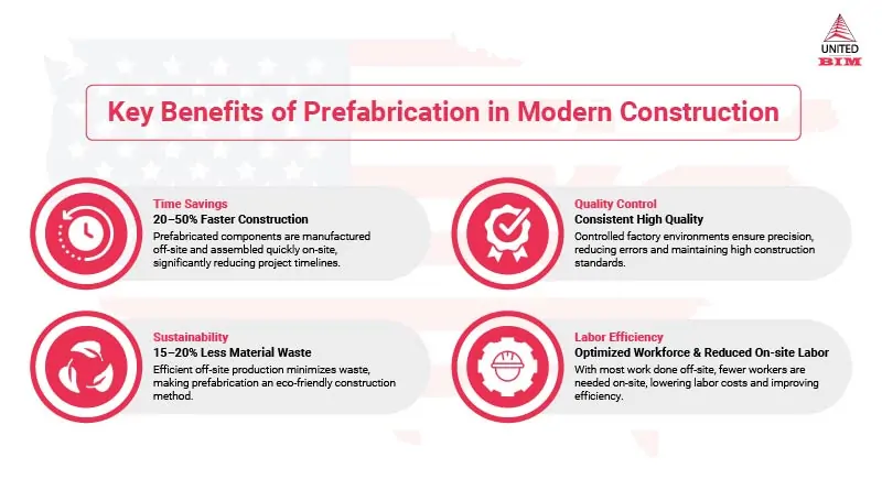 Benefits of Prefabrication in Modern Construction Benefits of Prefabrication in Modern Construction